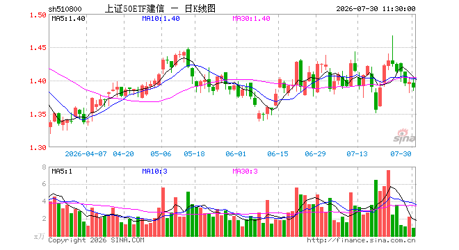 上证50ETF建信(510800)跌0.57%,半日成交额129.36万元