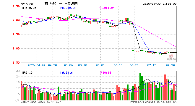 有色金属ETF国泰(159881)跌1.40%,半日成交额788.99万元