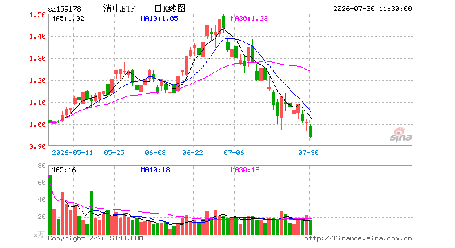 消费电子ETF汇添富（159178）跌6.85%，半日成交额1519.07万元