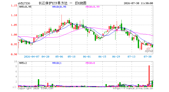 长江保护ETF易方达(517330)跌1.89%,半日成交额215.84万元