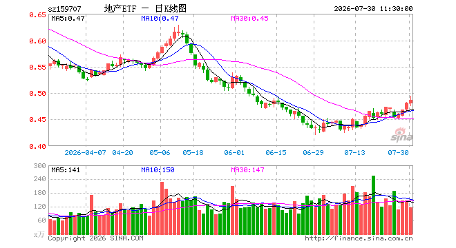 地产ETF华宝（159707）涨0.83%，半日成交额5774.91万元