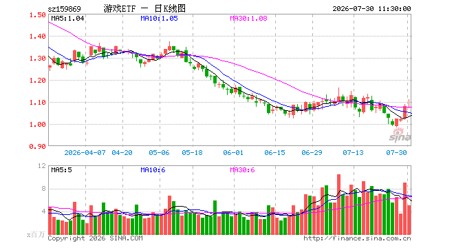 游戏ETF华夏(159869)跌0.56%,半日成交额5.48亿元