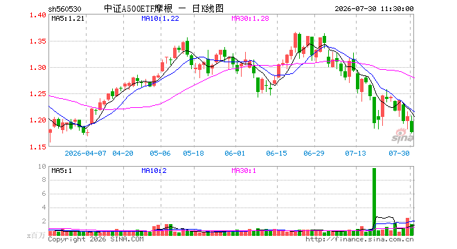 中证A500ETF摩根(560530)跌2.40%,半日成交额1.81亿元