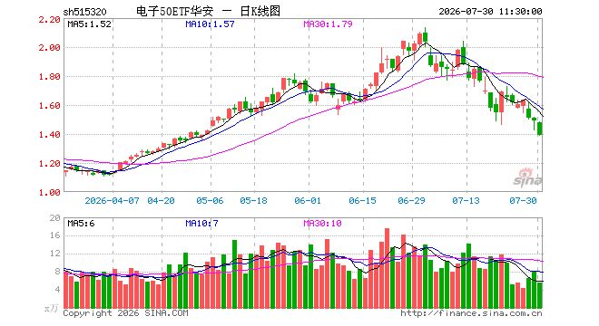 电子50ETF华安（515320）跌6.78%，半日成交额803.72万元