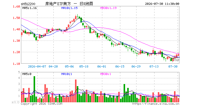 房地产ETF南方（512200）涨0.08%，半日成交额7778.01万元