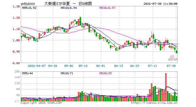 大数据ETF华夏（516000）跌3.49%，半日成交额2910.34万元