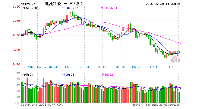 电池ETF建信(159775)跌1.15%,半日成交额1398.32万元