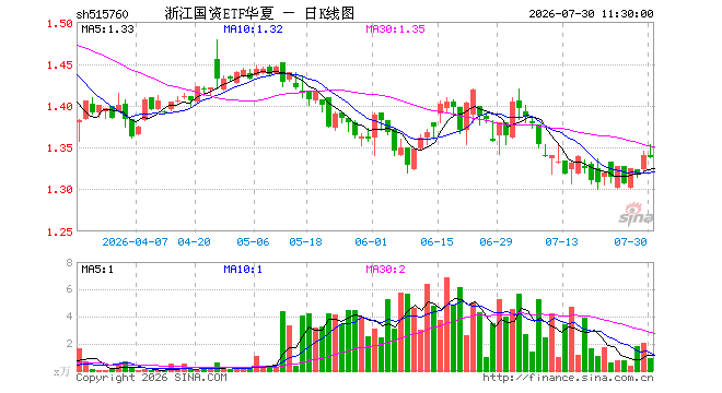 浙江国资ETF华夏(515760)跌0.15%,半日成交额129.83万元