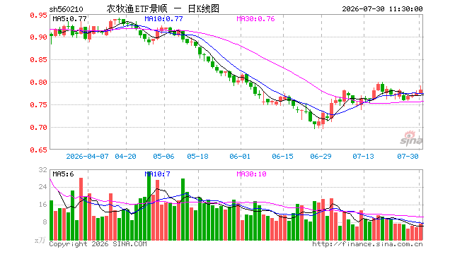 农牧渔ETF景顺（560210）涨0.90%，半日成交额570.77万元