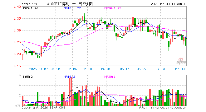 A100ETF博时（561770）跌2.76%，半日成交额166.08万元