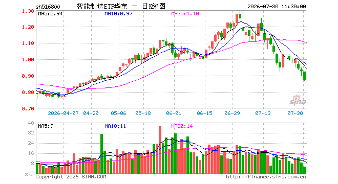 智能制造ETF华宝（516800）跌6.36%，半日成交额475.17万元