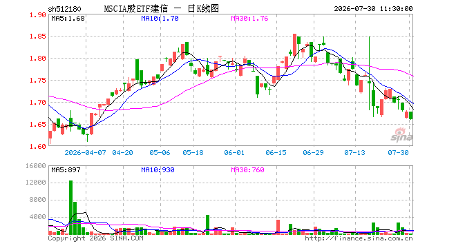 MSCIA股ETF建信（512180）跌1.01%，半日成交额9139.00元
