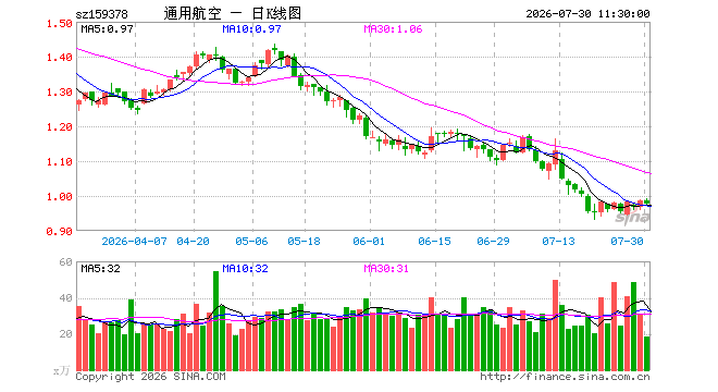 通用航空ETF永赢(159378)跌1.22%,半日成交额1800.23万元