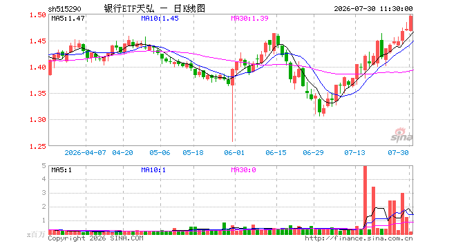银行ETF天弘（515290）涨1.70%，半日成交额2743.95万元