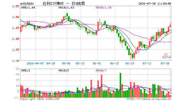 红利ETF博时(515890)涨0.62%,半日成交额259.55万元