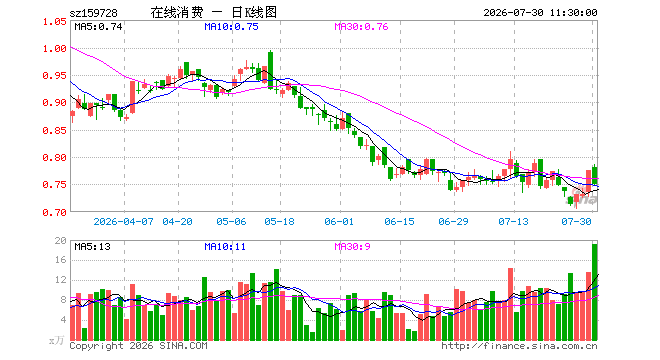在线消费ETF南方（159728）跌3.10%，半日成交额1466.26万元