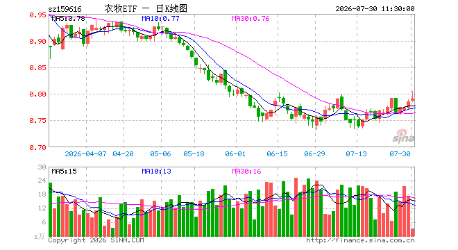 农牧ETF建信(159616)涨0.76%,半日成交额265.28万元