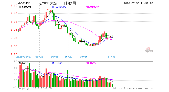 电力ETF天弘（560450）跌0.31%，半日成交额803.24万元