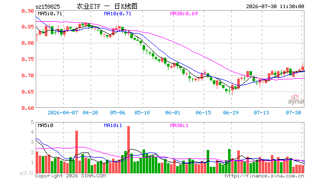 农业ETF富国(159825)涨1.12%,半日成交额5222.70万元