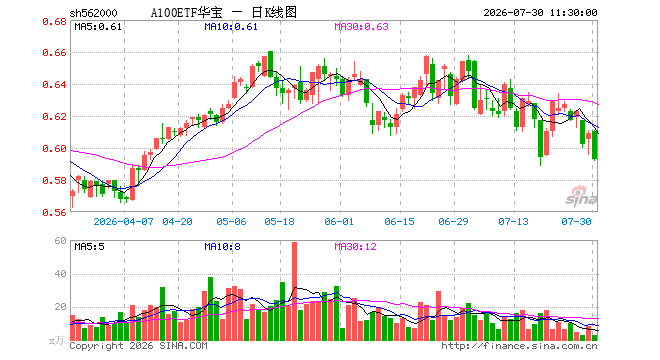 A100ETF华宝（562000）跌2.63%，半日成交额166.70万元