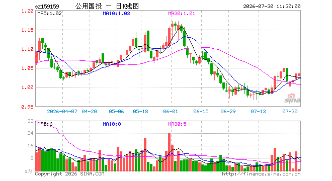 公用事业ETF国投瑞银(159159)涨0.00%,半日成交额120.48万元