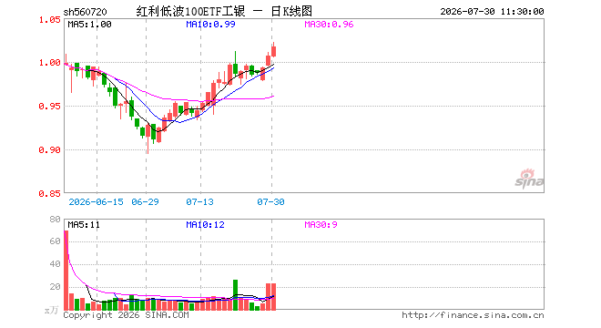 红利低波100ETF工银(560720)涨0.99%,半日成交额2334.08万元