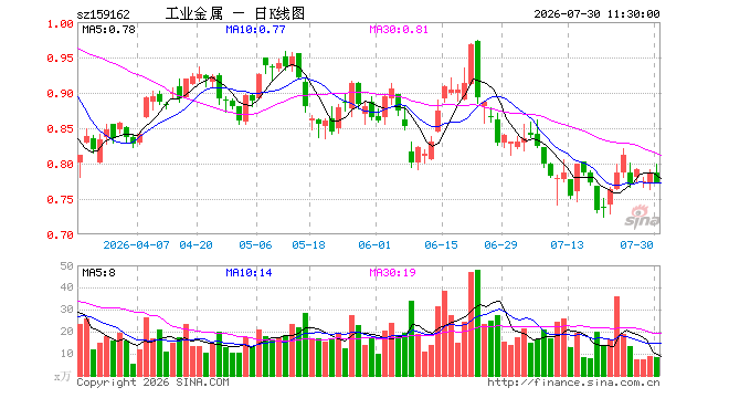 工业有色ETF鹏华（159162）跌1.53%，半日成交额640.12万元