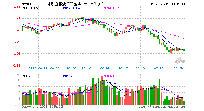 科创新能源ETF富国（588960）跌2.15%，半日成交额441.94万元