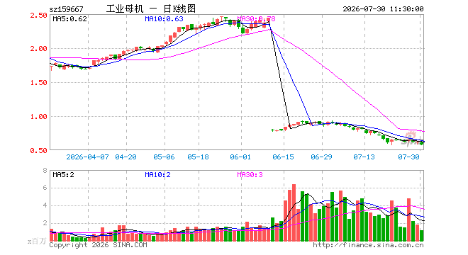 工业母机ETF国泰（159667）跌6.16%，半日成交额6908.37万元