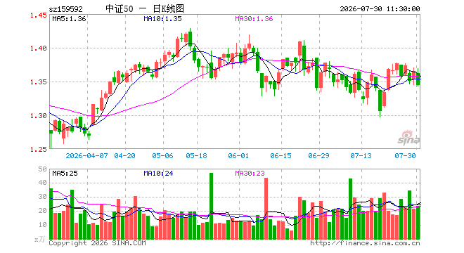 A50ETF银华（159592）跌1.54%，半日成交额3166.11万元