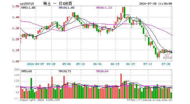 稀土ETF易方达（159715）跌2.01%，半日成交额4338.79万元
