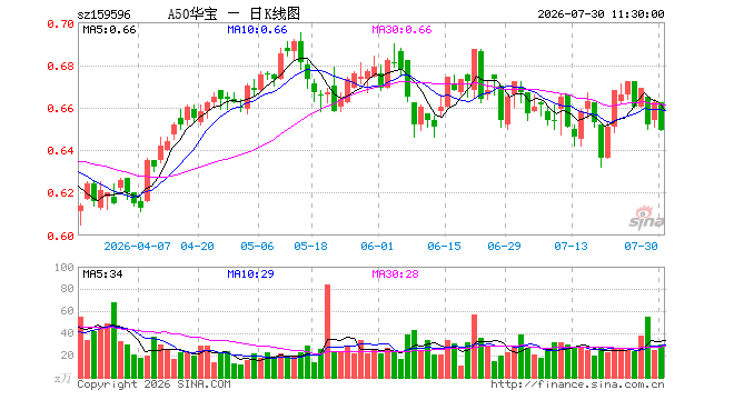 A50ETF华宝（159596）跌1.96%，半日成交额1972.35万元