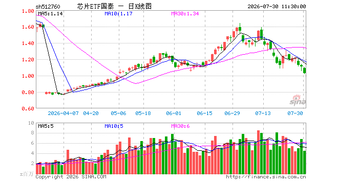 芯片ETF国泰（512760）跌7.39%，半日成交额4.82亿元