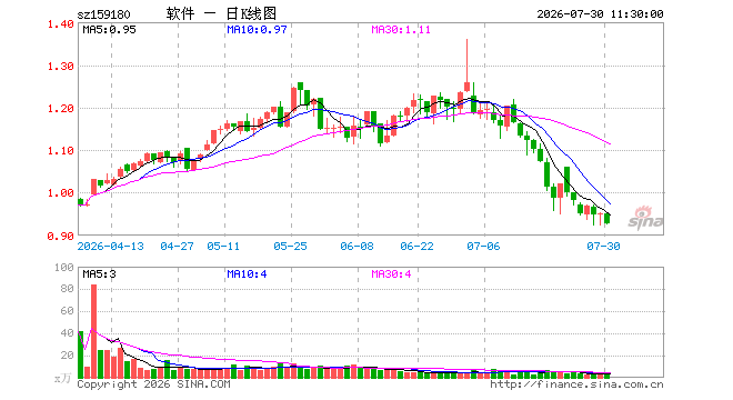 软件ETF银华（159180）跌2.42%，半日成交额275.00万元