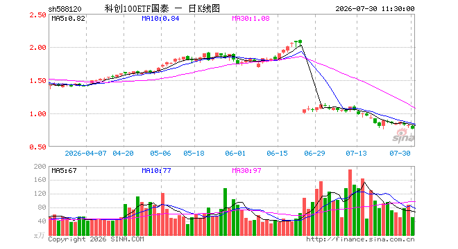 科创100ETF国泰(588120)跌7.07%,半日成交额4164.21万元