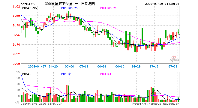 300质量ETF兴全（563960）涨0.21%，半日成交额355.74万元