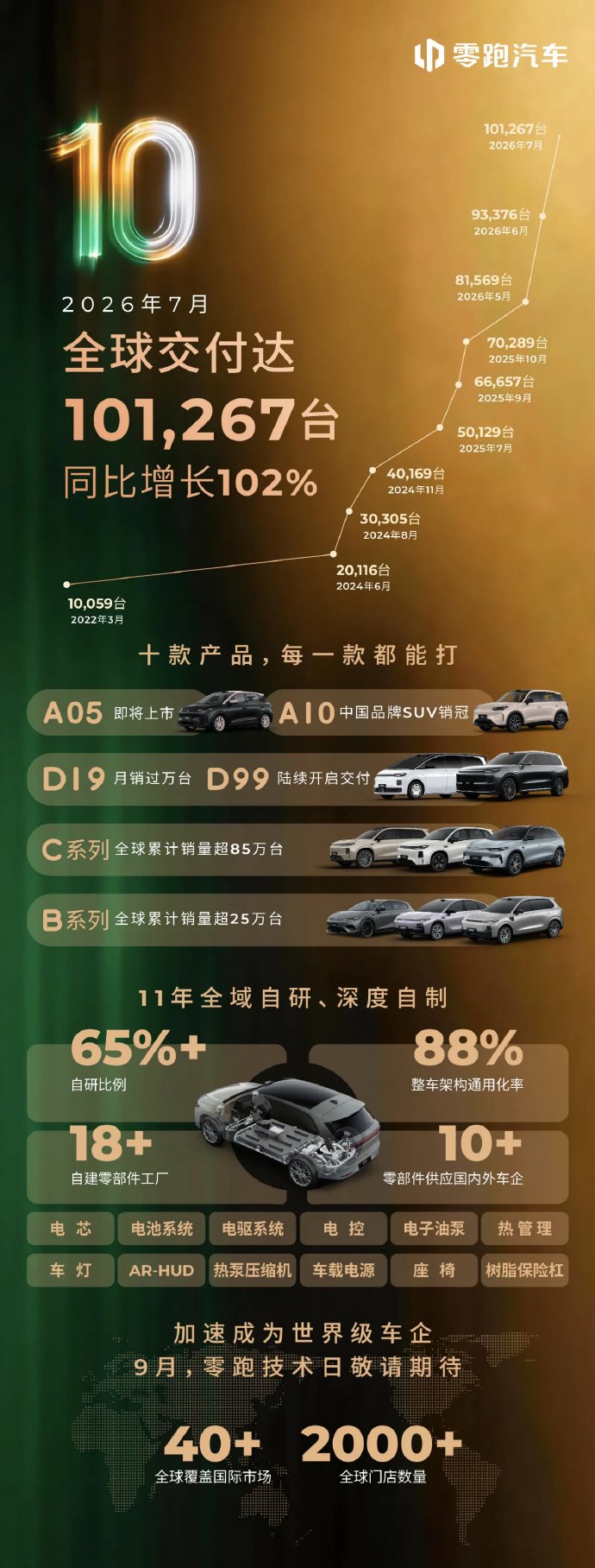 零跑汽车7月交付新车101267台