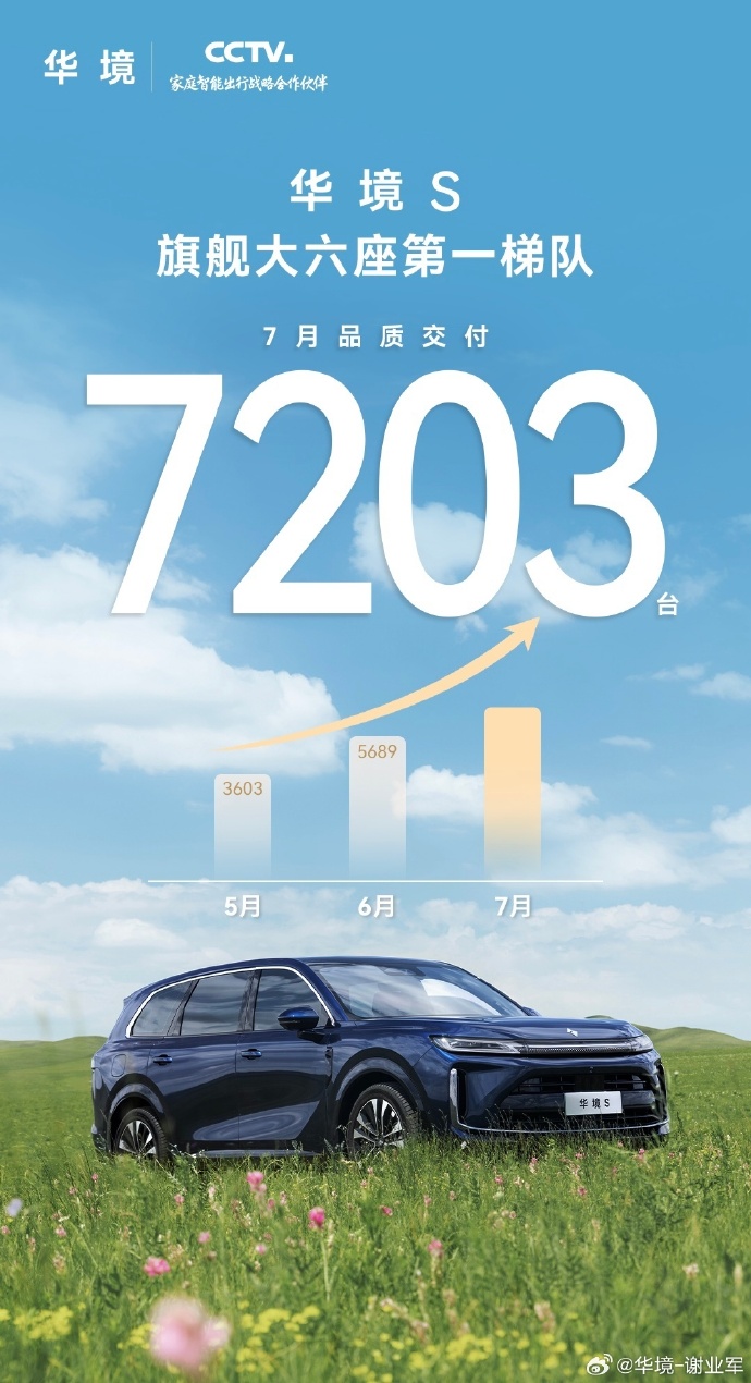 华境S 7月交付7203台新车