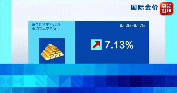 一周涨超7%！金价为何突然大涨？原因找到了→