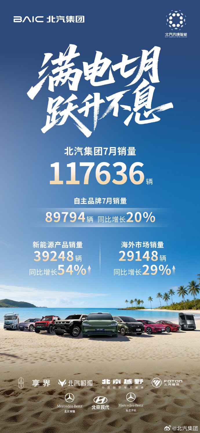 北汽集团7月销售117636辆 海外市场销量29148辆