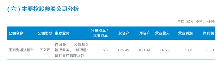 和讯新闻:数字福卡回收-国泰海通旗下4家公募半年报出炉：营收净利齐涨，海富通基金业绩接近翻番