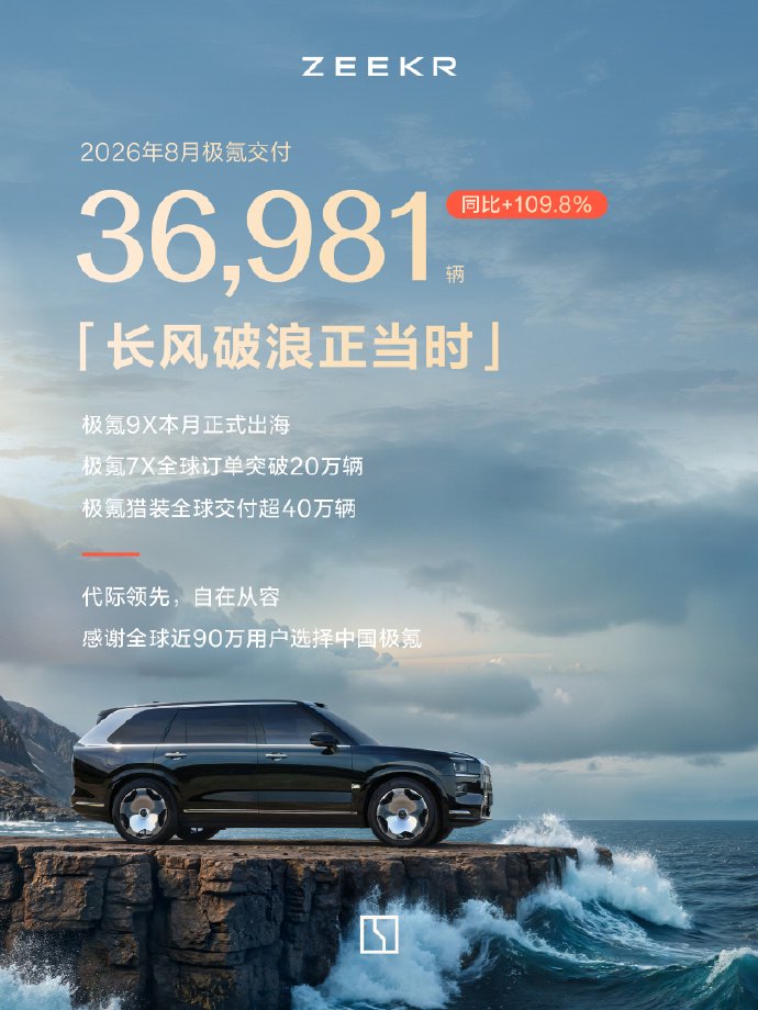 极氪8月交付36981辆 同比增长109.8%