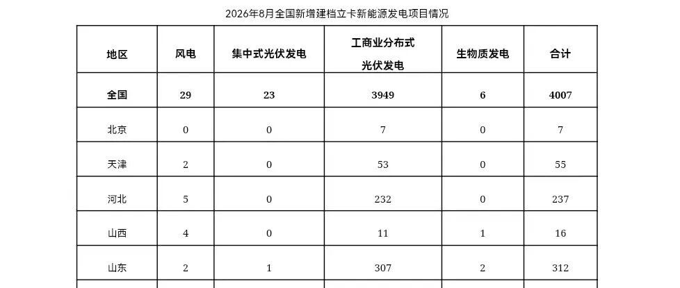 关于2026年8月全国新增建档立卡新能源发电(不含户用光伏)项目情况的公告|国家能源局|江苏省|风电|清单|风电项目_手机新浪网