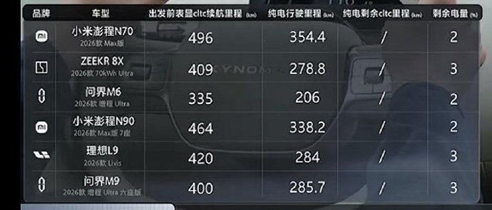 多款车型纯电续航实测数据