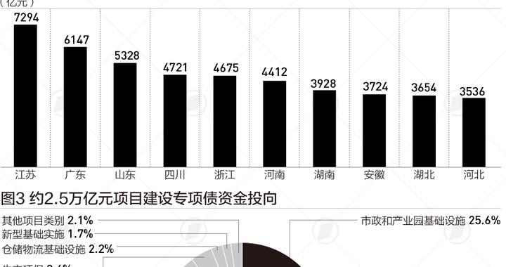 前9月地方债六成借新还旧