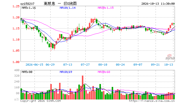 03 07129 高股息ETF广发(159207)跌0.43%,半日成交额7293.51万元_手机新浪网
