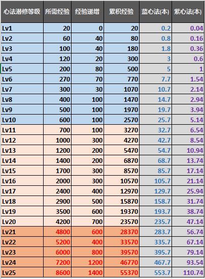 猎风·沉舟心法潜修值列表