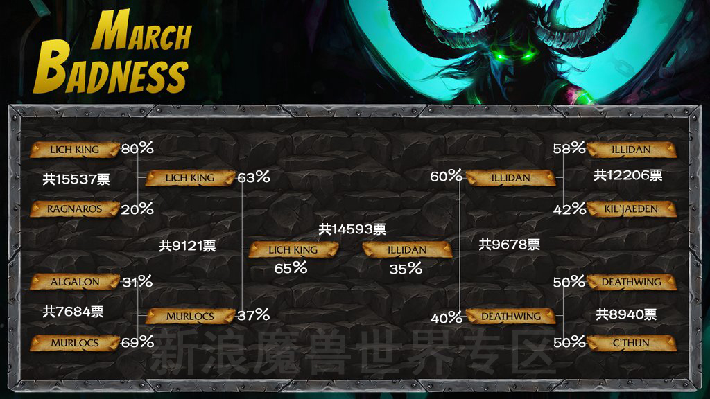 魔兽官推三月大坏蛋评选巫妖王力挫伊利丹