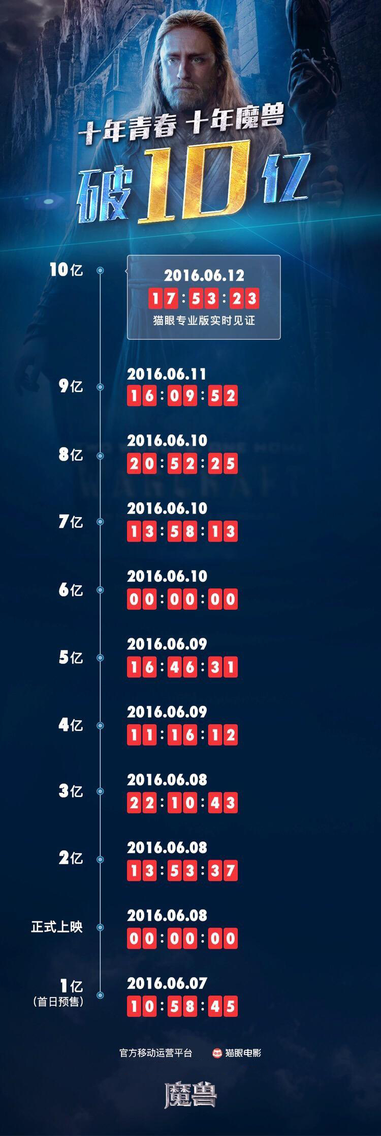 魔兽电影破10亿速度仅次于美人鱼