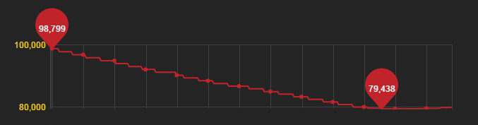 一夜跌破8万金 国服凌晨时光徽章大跳水